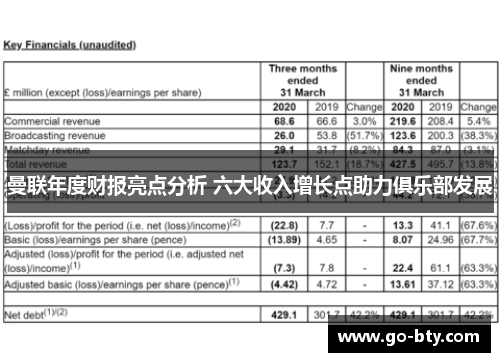曼联年度财报亮点分析 六大收入增长点助力俱乐部发展